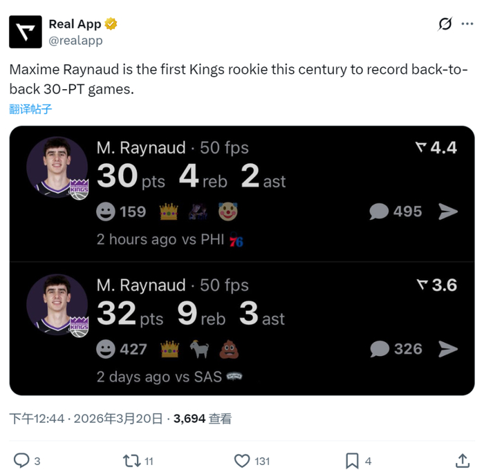 国王新秀雷诺连轰30+创队史纪录