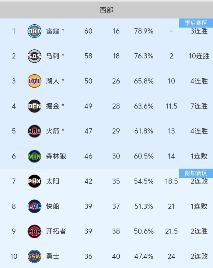 森林狼客场告负 策略选择季后赛对手成关键