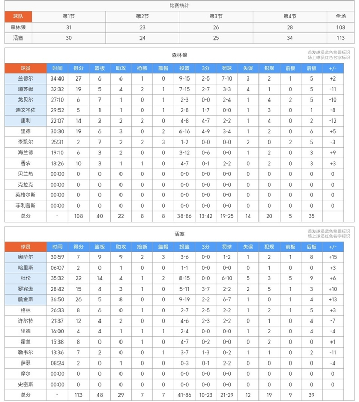 森林狼客场告负 策略选择季后赛对手成关键